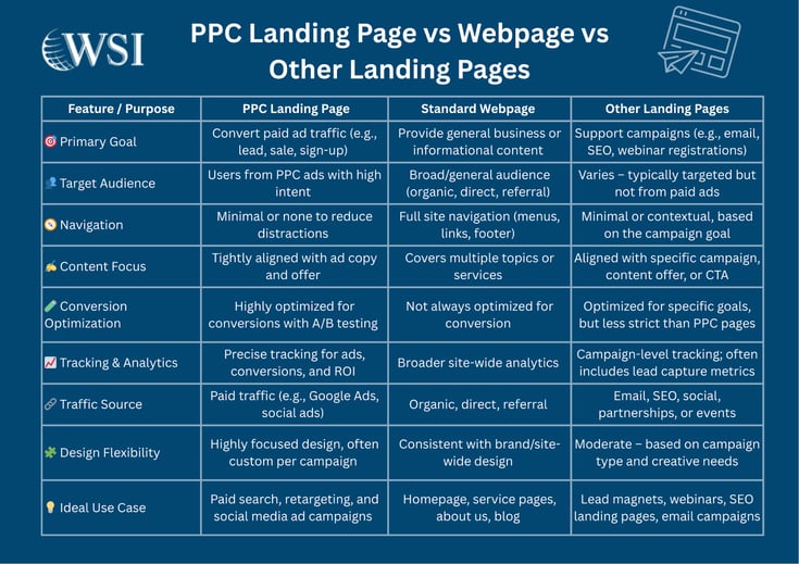Chart comparing PPC landing pages vs standard and other landing pages across goals, design, and optimization.